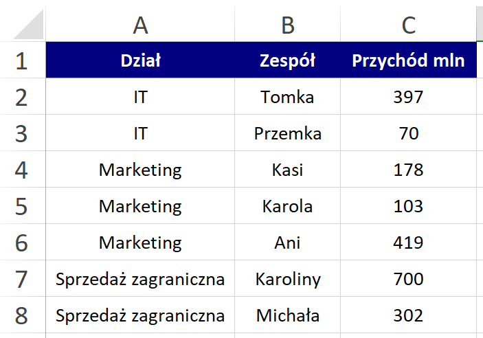 Przykład danych z Excela dla wykresu mapa drzewa