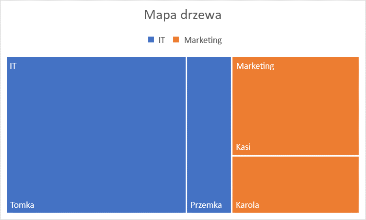 Wykres w Excelu - mapa drzewa