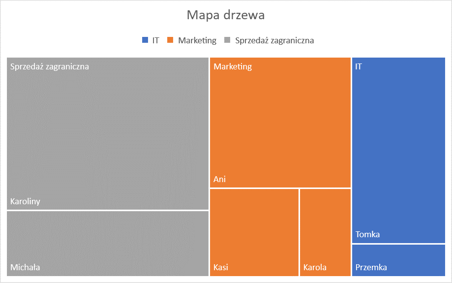 Wykres mapa drzewa dla przykłądowych danych